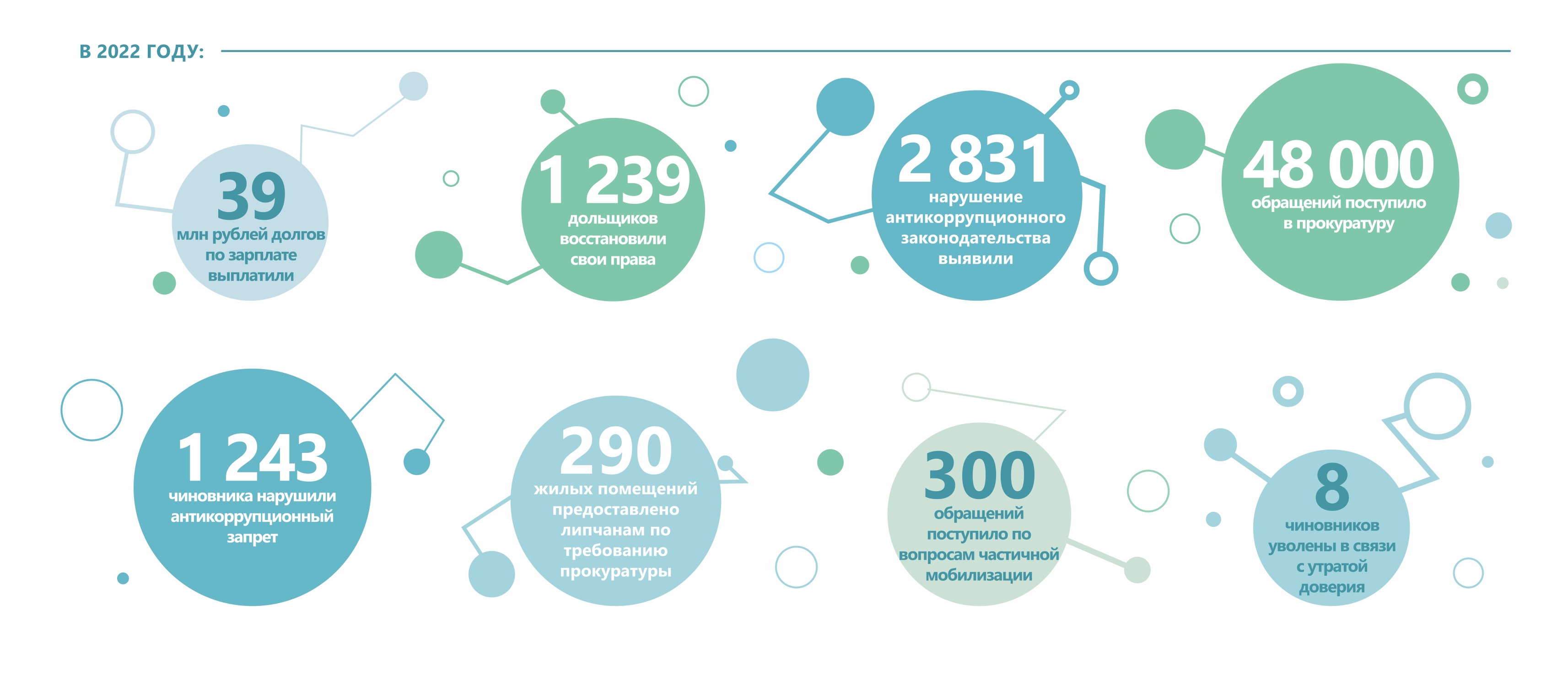 Почти 3 000 нарушений антикоррупционного законодательства выявили липецкие  прокуроры - Власть и бизнес