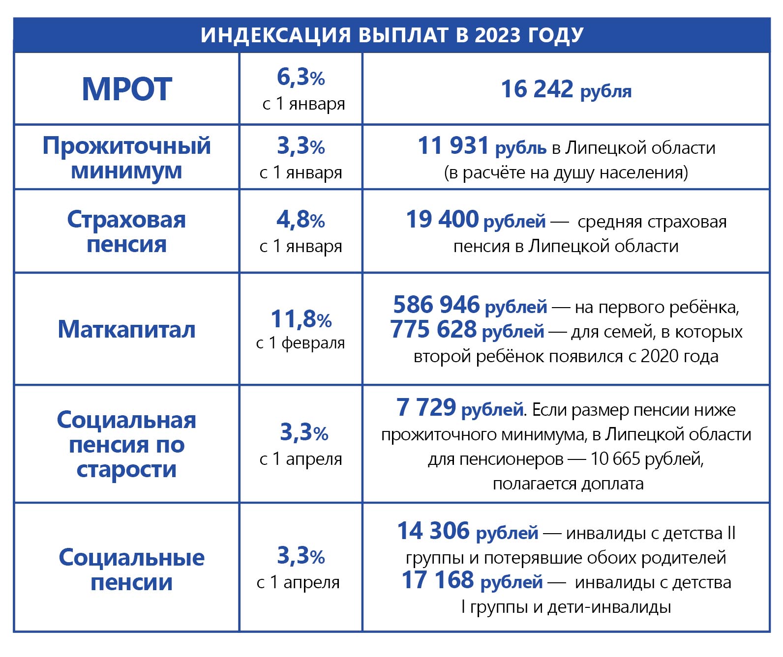 В Липецке начал работу Социальный фонд России (СФР), который объединил Пенсионный  фонд и Фонд социального страхования — Полезное