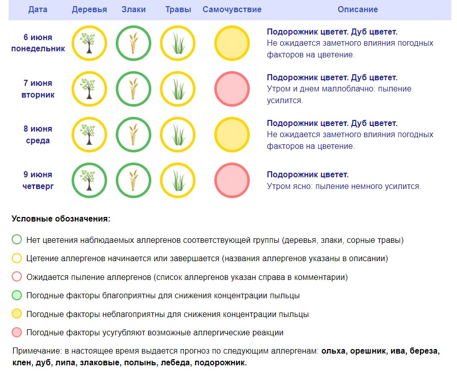 Гисметео аллергены. Дневник аллергика таблица на пыльцу.