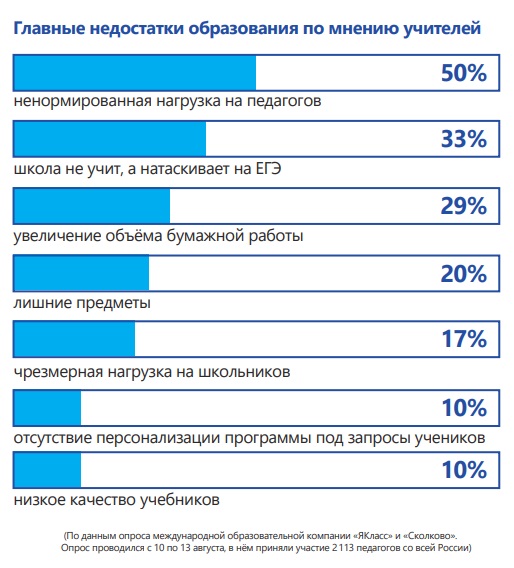  71% российских учителей считают нынешнюю систему школьного образования устаревшей. 60% учителей занимаются репетиторством, потому что не хватает основной зарплаты. Это данные опросов, которые проводились перед началом учебного года компаниями «ЯКласс» и Maximum Education.