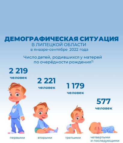 6196 человек уже родилось в регионе в этом году