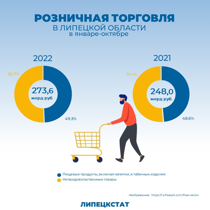 Расчёт розничной торговли на душу населения в регионе составил 7276 рублей