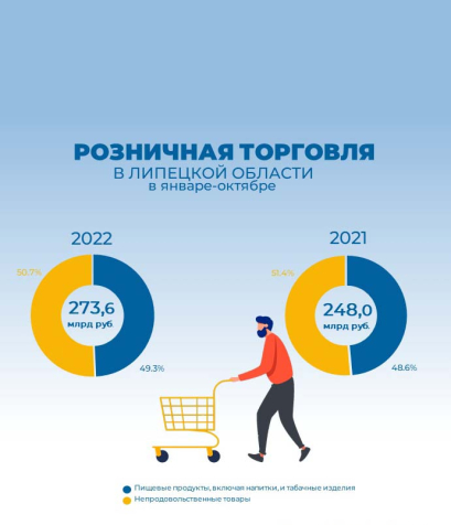 Расчёт розничной торговли на душу населения в регионе составил 7276 рублей