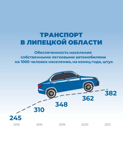 На 1 тысячу человек в регионе приходится 382 легковых автомобиля